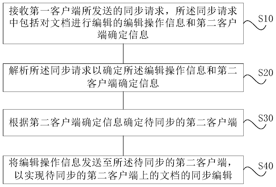 Multi-person collaborative document editing method and system