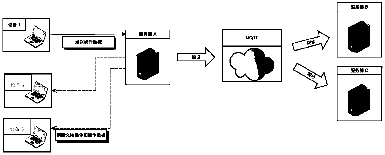 Multi-person collaborative document editing method and system