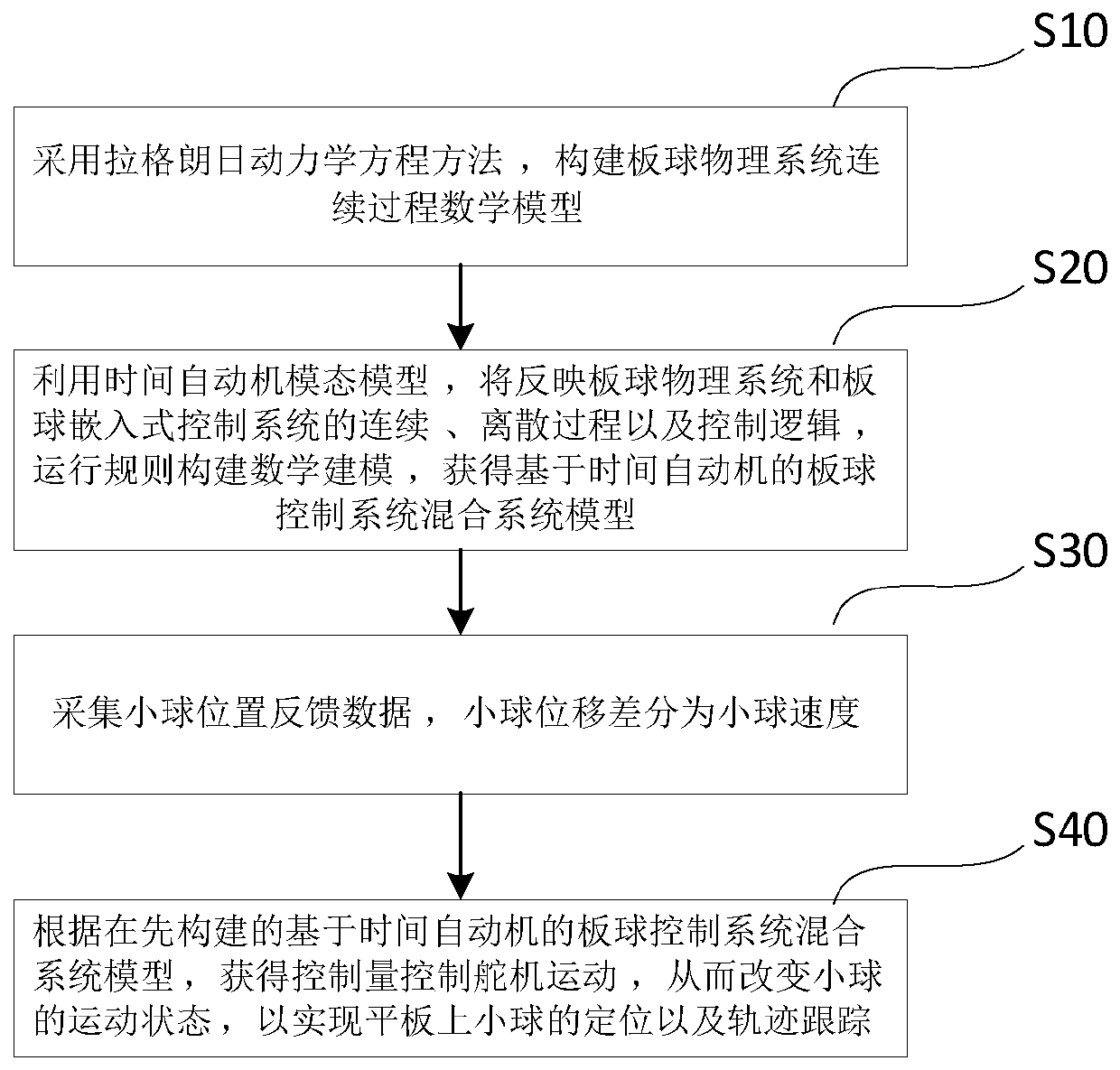 Cricket control method and system based on time automaton