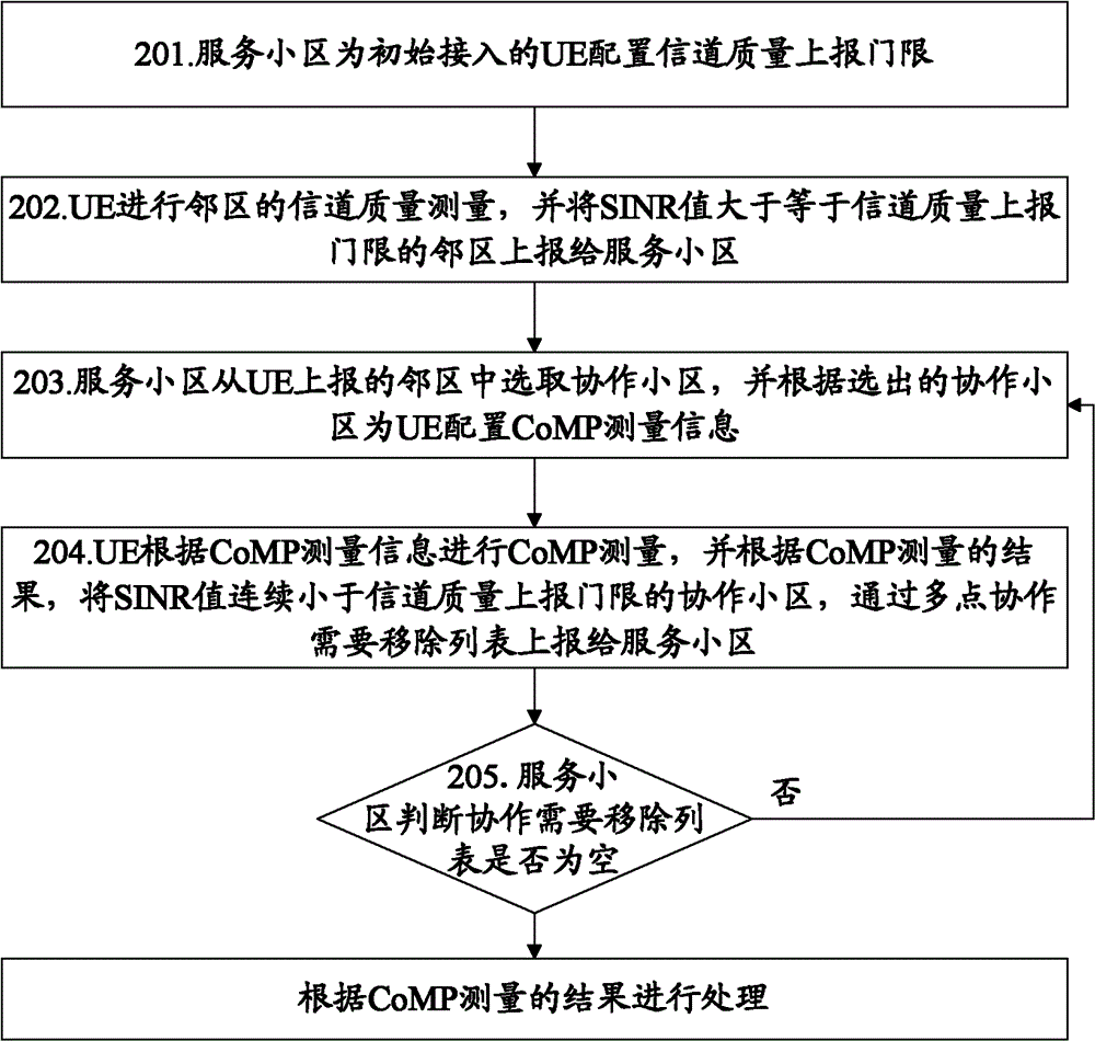 Multi-point cooperation system and measurement configuration method thereof