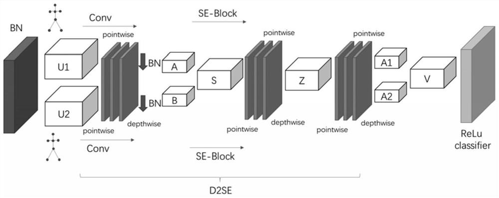 Behavior recognition method based on dual-channel depth separable convolution ofskeleton data