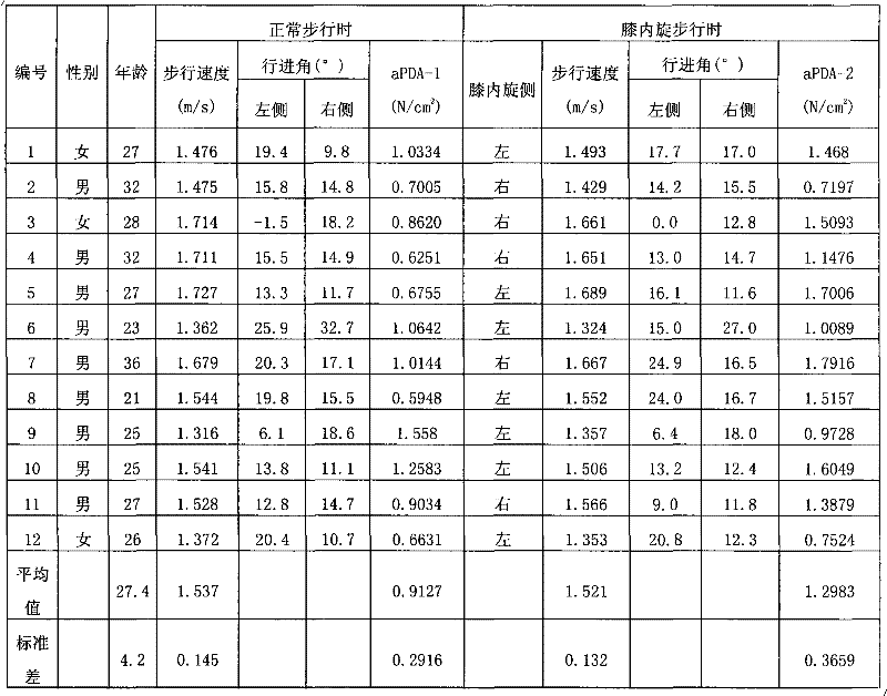 Method for auxiliary evaluation of stress states of knee joints