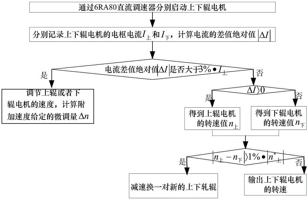 Method for realizing upper and lower roller load balance control based on 6RA80 direct current speed regulator