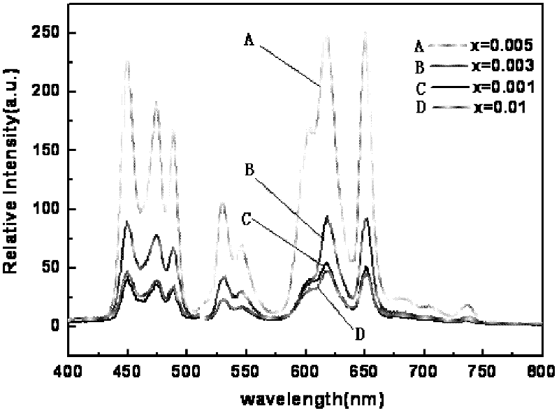 Fluorescent material emitting red and green light excited by blue light and preparation method thereof