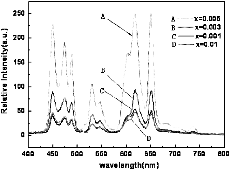 Fluorescent material emitting red and green light excited by blue light and preparation method thereof