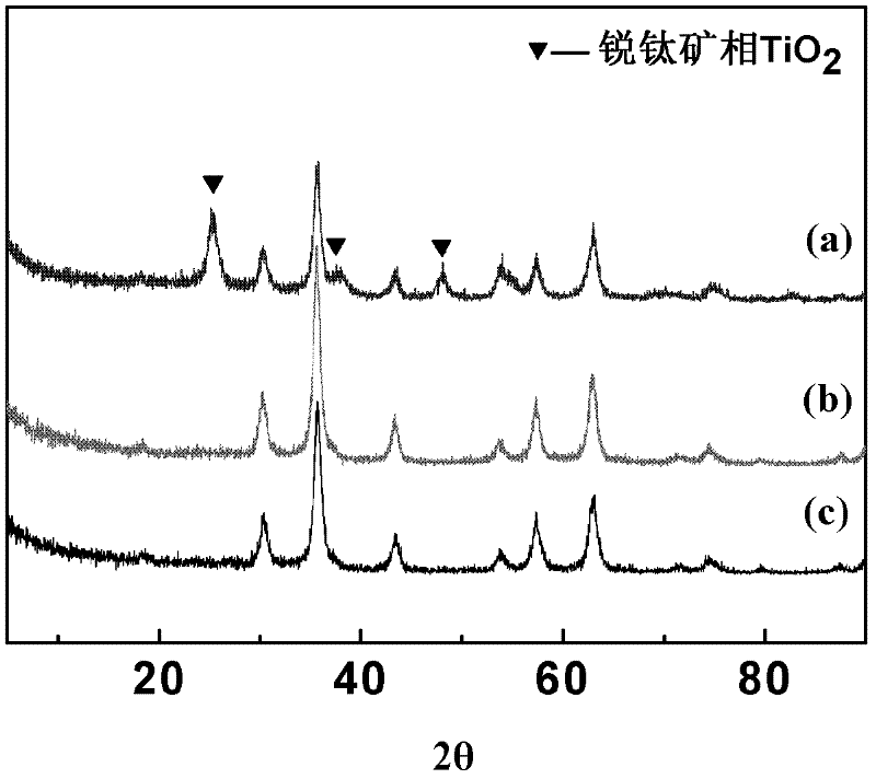 Preparation method for magnetic nanometer microballoon photocatalysis composite materials