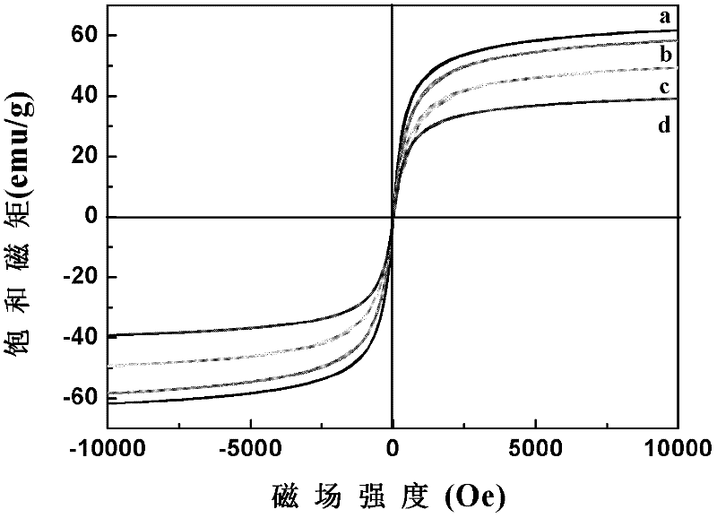 Preparation method for magnetic nanometer microballoon photocatalysis composite materials