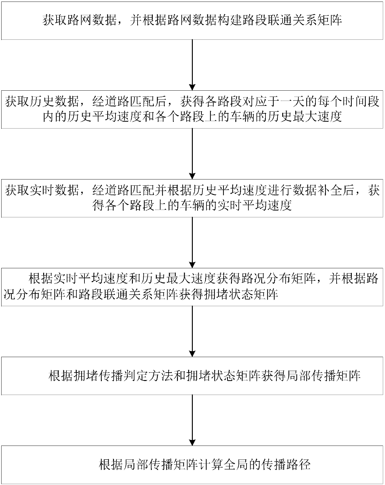 Method and system thereof for estimating traffic congestion diffusion path