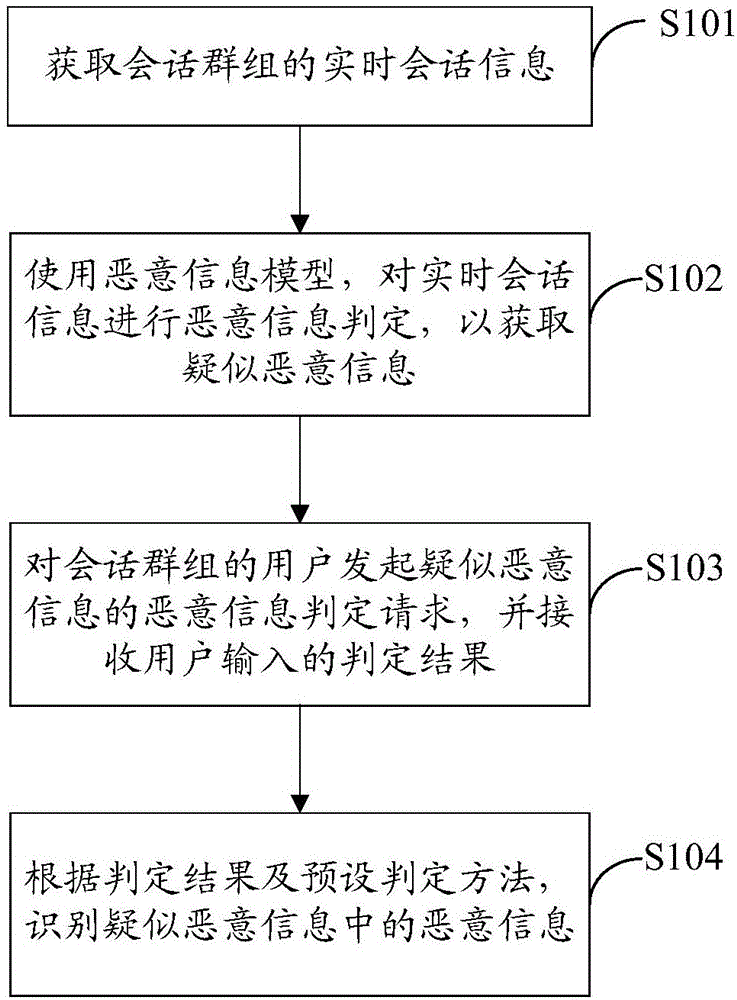 Malicious information identification method, device and system