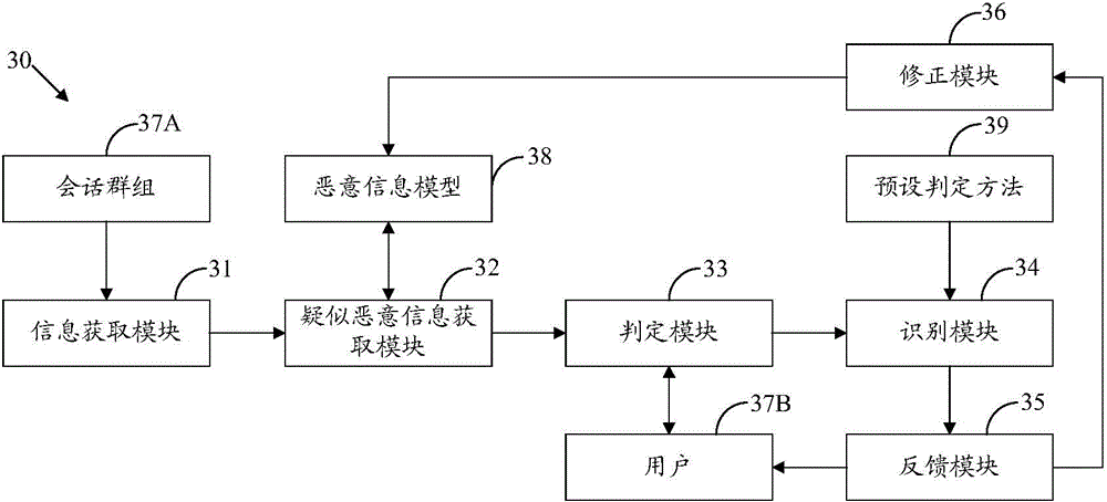 Malicious information identification method, device and system