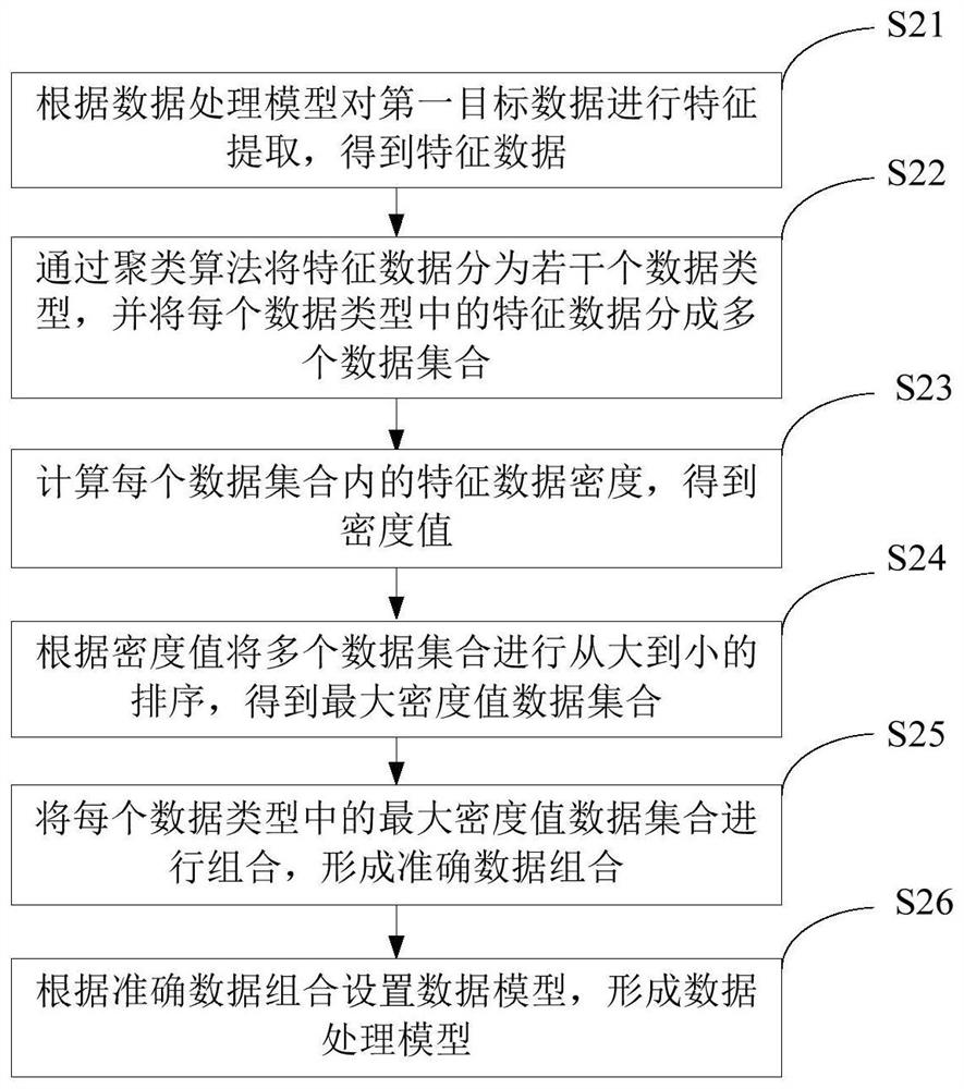 Data processing learning method, system and electronic device