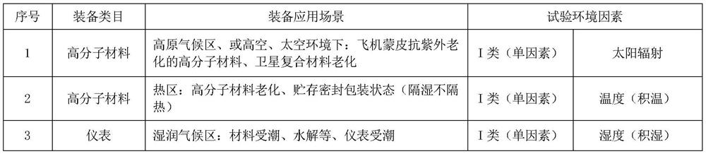 Environment test condition cutting method and environment test control system based on equipment environment profile and environment equivalent analysis