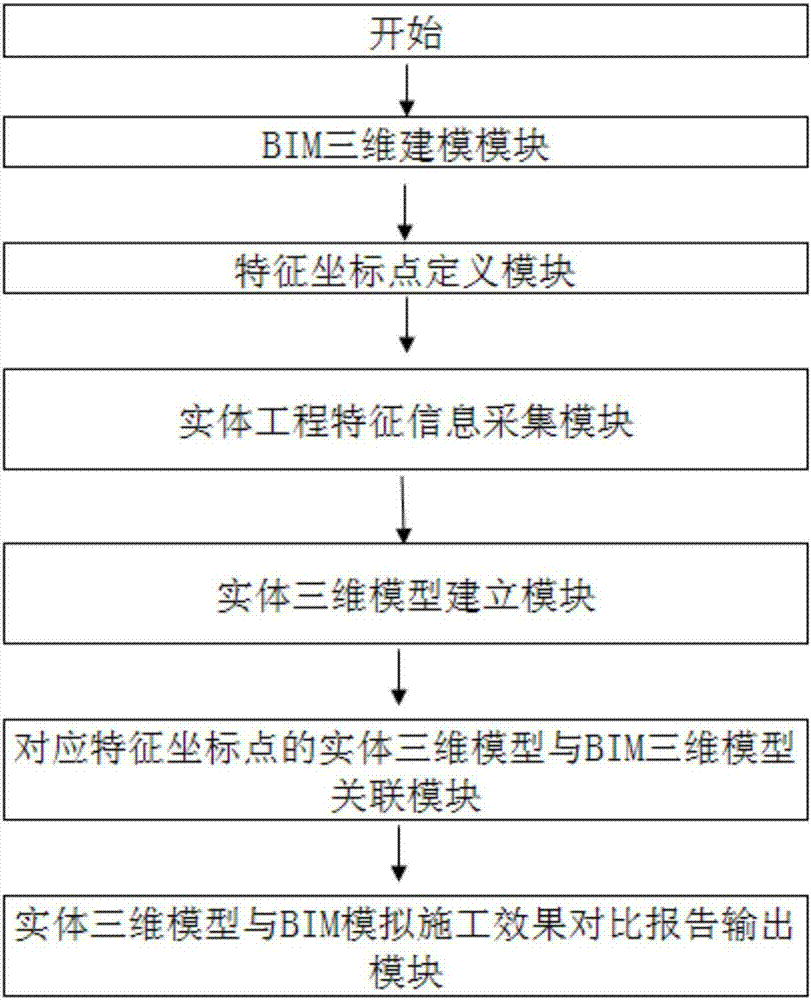 BIM simulation and aerial photography combined construction management and control method and system