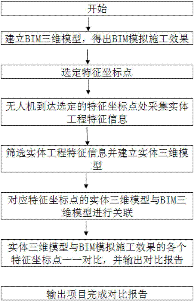 BIM simulation and aerial photography combined construction management and control method and system