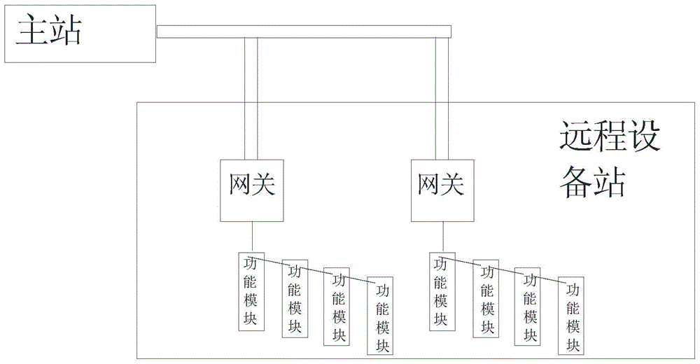 CC-LINK network architecture, remote device station and gateway