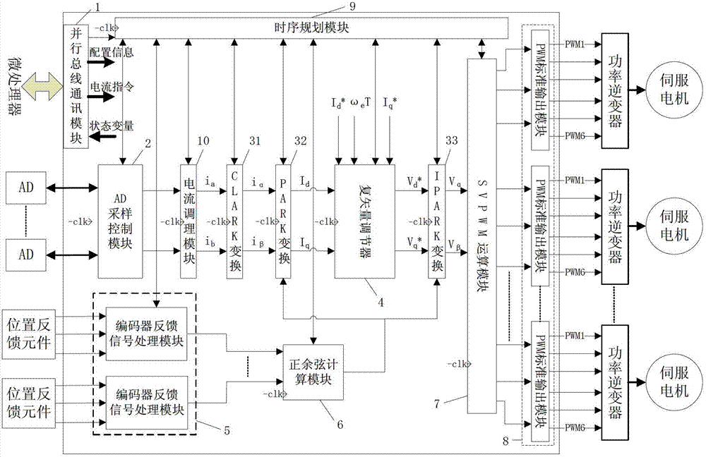 Field programmable gate array-based (FPGA-based) multi-axis servo motor current loop control system and control method