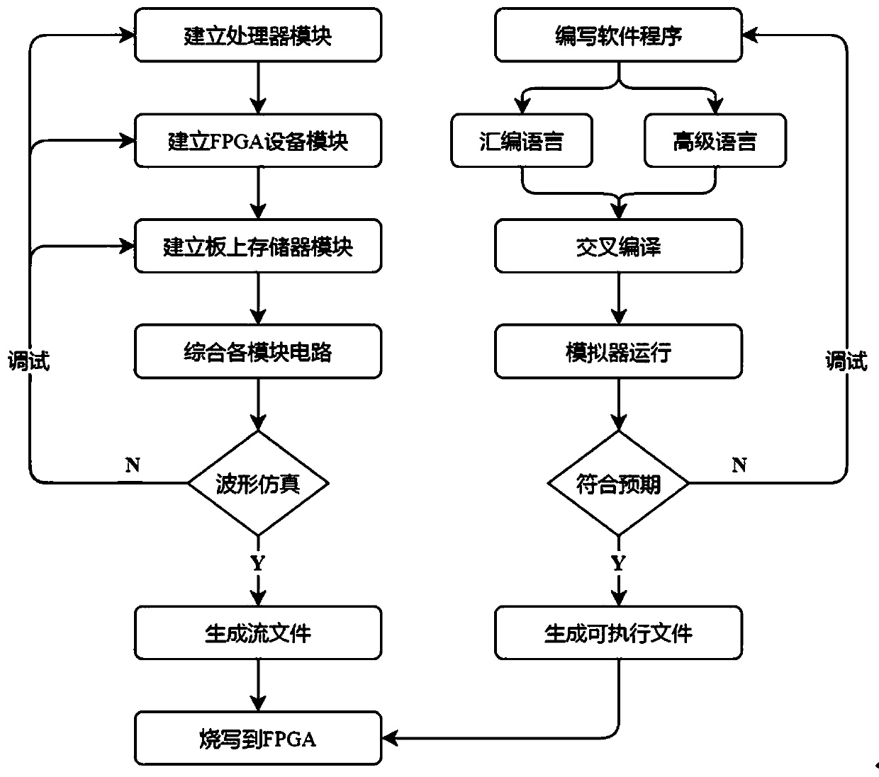 FPGA-based onboard system realization method