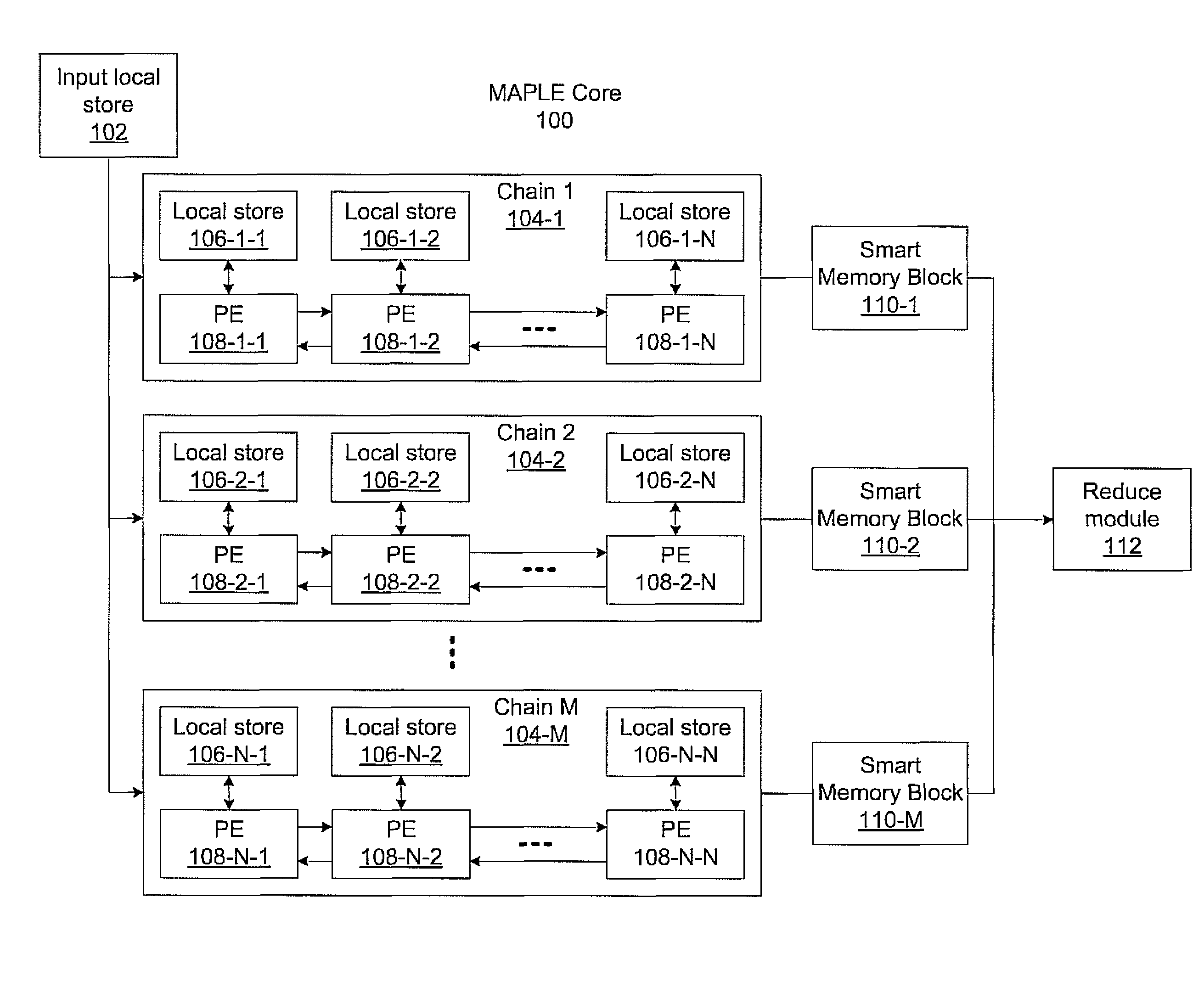 Massively parallel processing core with plural chains of processing elements and respective smart memory storing select data received from each chain