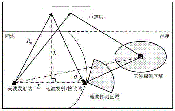 A method for simultaneously receiving sky-wave and ground-wave over-the-horizon radar signals