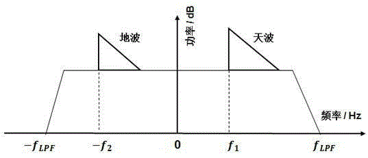 A method for simultaneously receiving sky-wave and ground-wave over-the-horizon radar signals