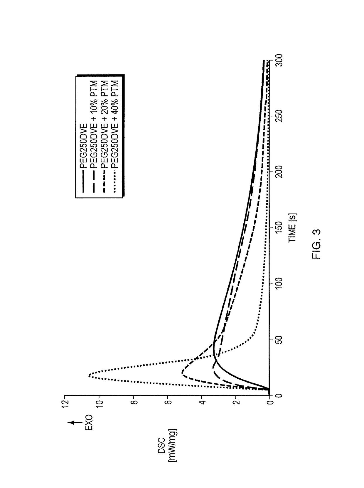 Thiol-ene polymerization with vinylesters and vinylcarbonate