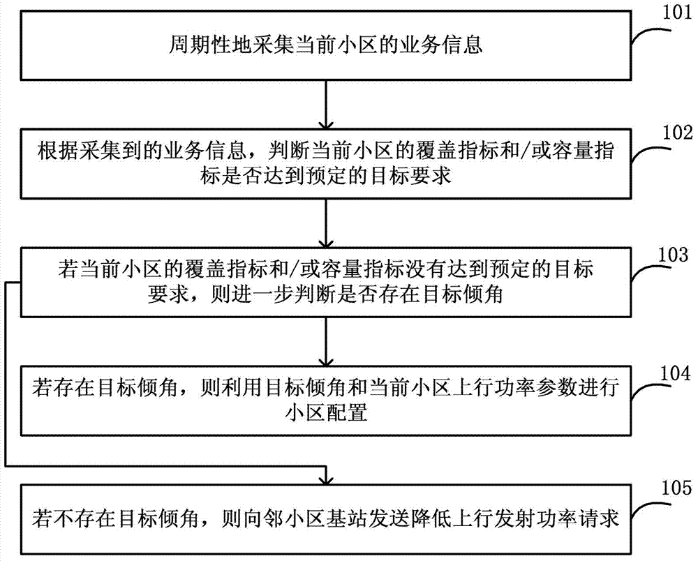 Method for optimizing uplink capacity and coverage and base station