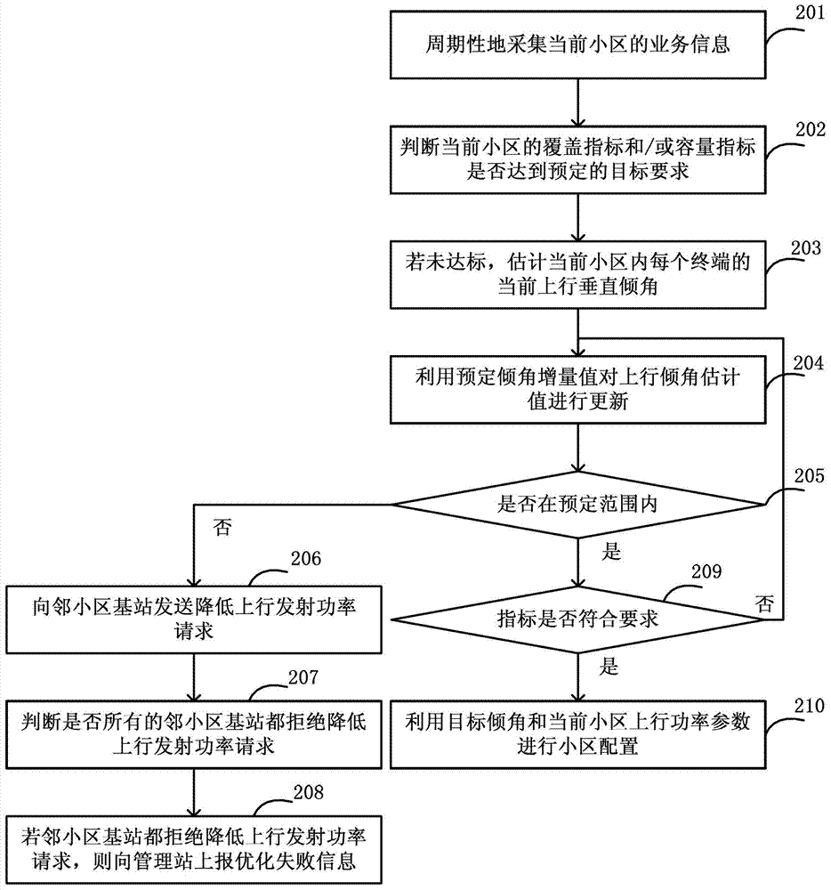 Method for optimizing uplink capacity and coverage and base station