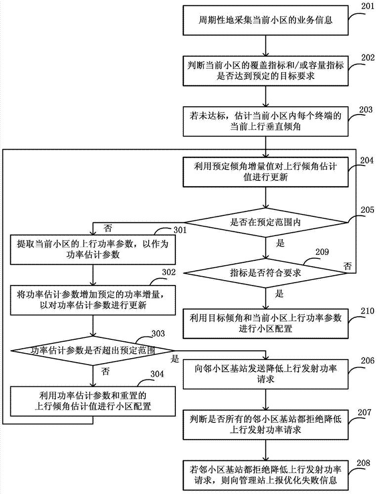 Method for optimizing uplink capacity and coverage and base station