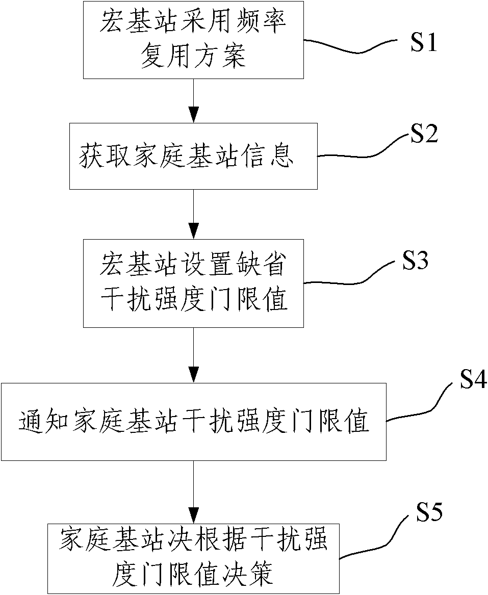 Method for multiplexing heterogeneous network system resources