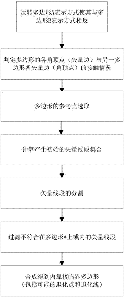 Calculation method suitable for inscribed no-fit polygon between any two polygons