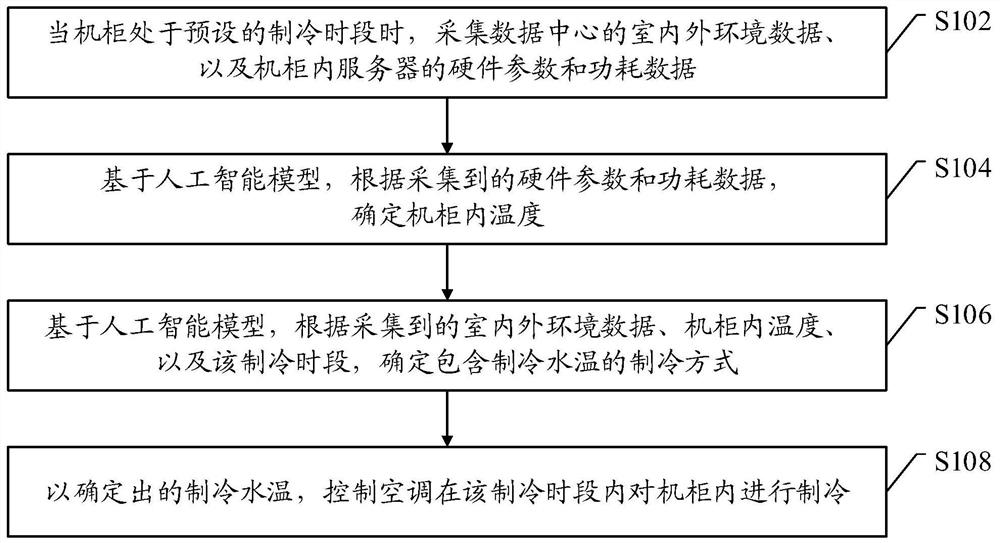 Data center refrigeration system based on artificial intelligence