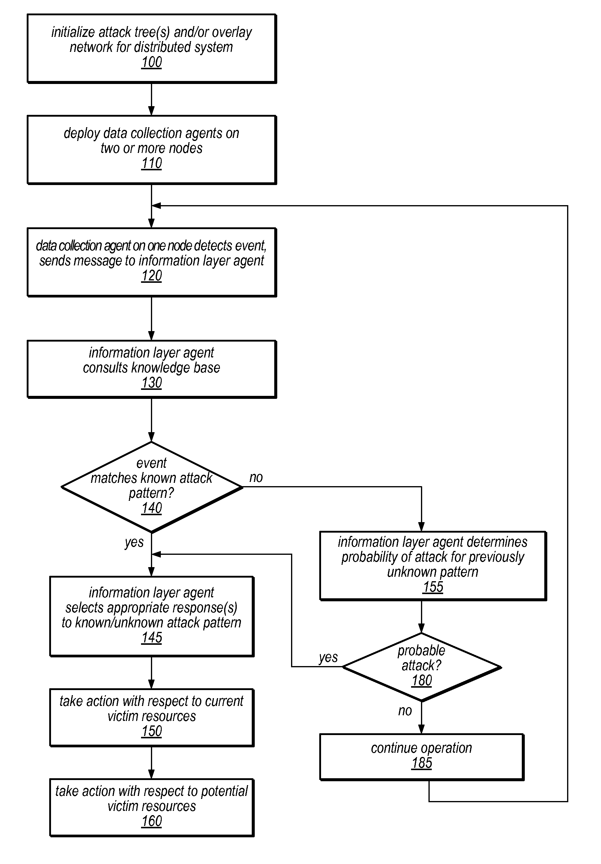 System and method for distributed denial of service identification and prevention