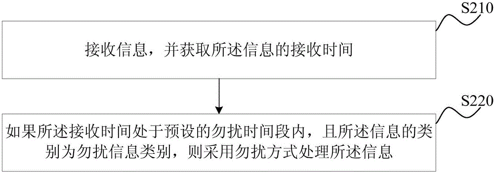 No-disturbance method of information, device and terminal