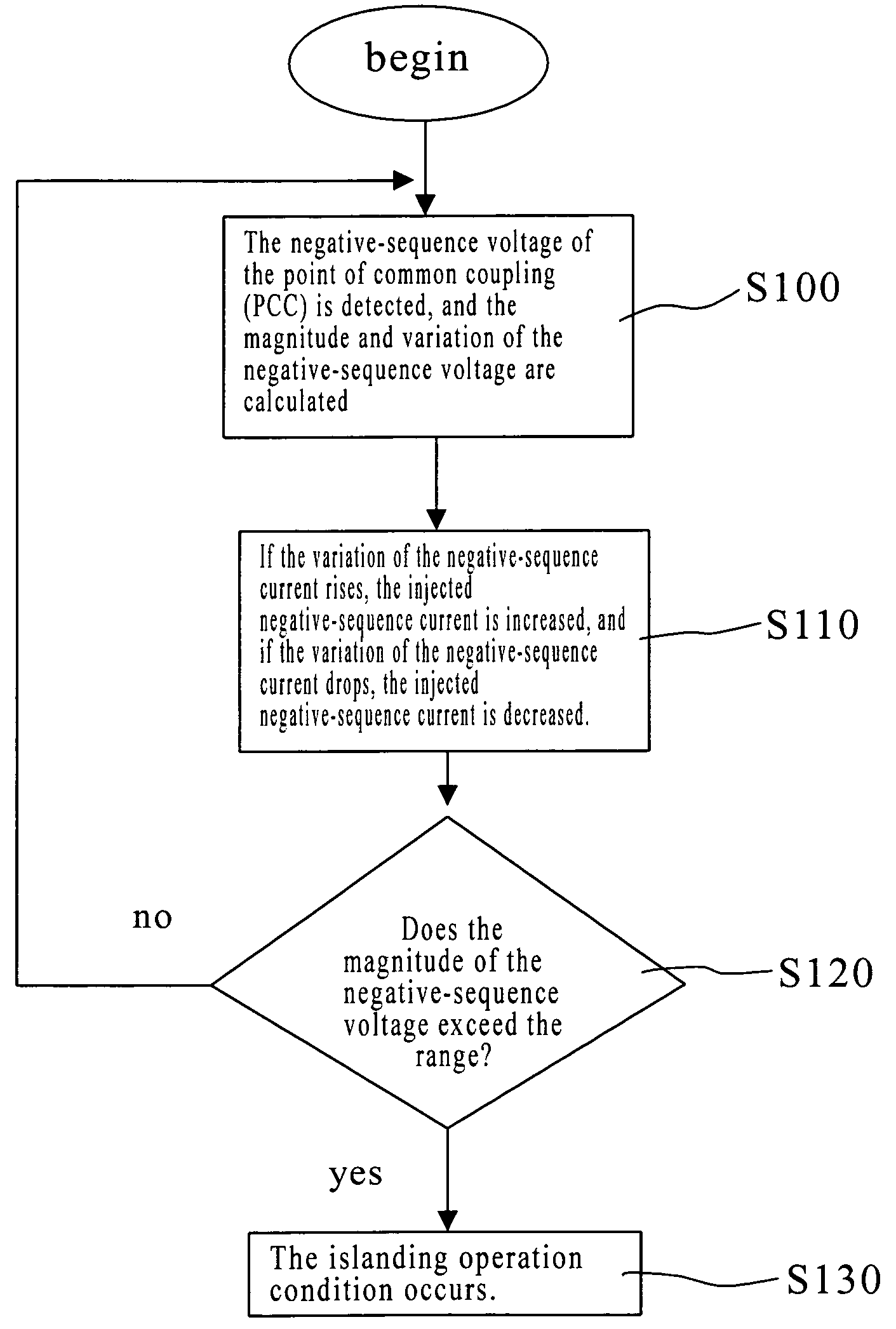 Islanding detection and protection method