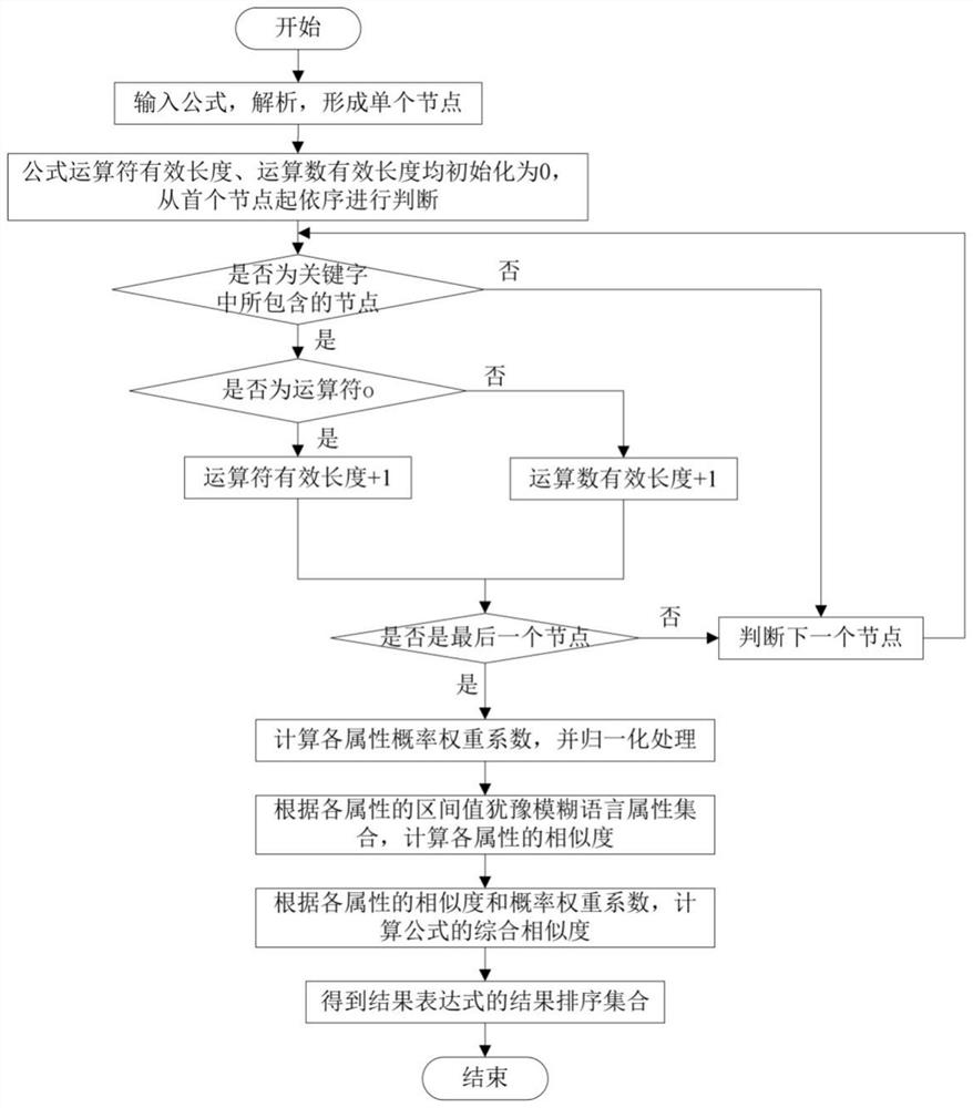 Similarity measurement method for evaluating languages based on mathematical expression