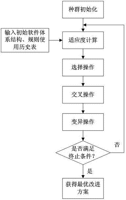 A rule-based optimization method for software architecture layer performance evolution