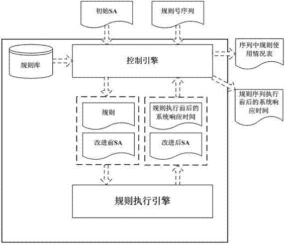 A rule-based optimization method for software architecture layer performance evolution