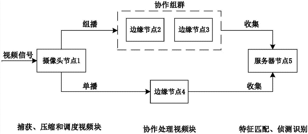 Video processing system based on cooperative grouping mechanism