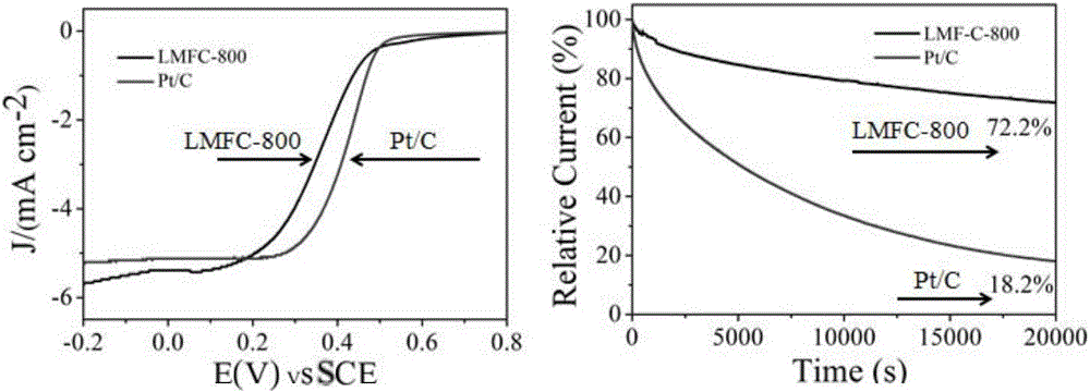 Fe-N-C oxygen reduction catalyst and synthesizing method and application thereof