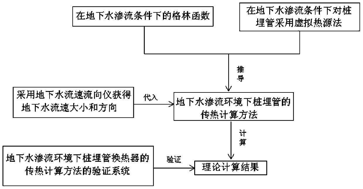 Heat transfer calculation method and verification system of pile-buried pipe heat exchanger under groundwater seepage environment