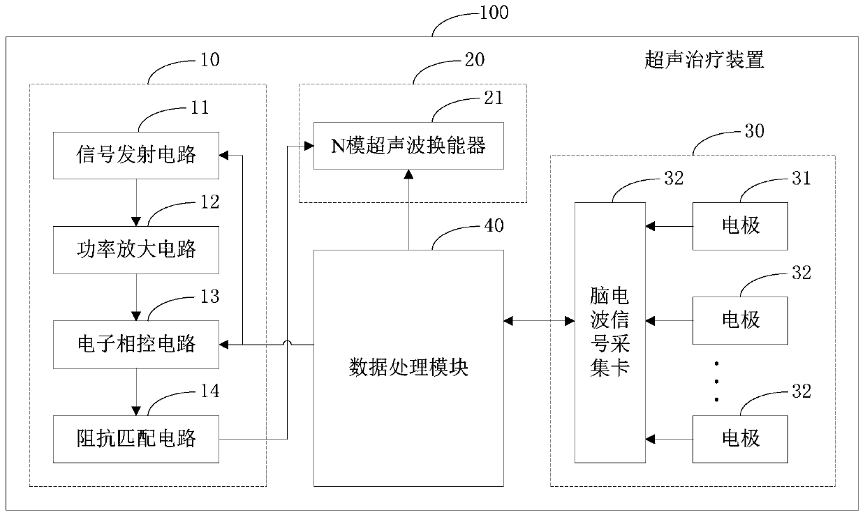 Ultrasound treatment device, method thereof and data processing device