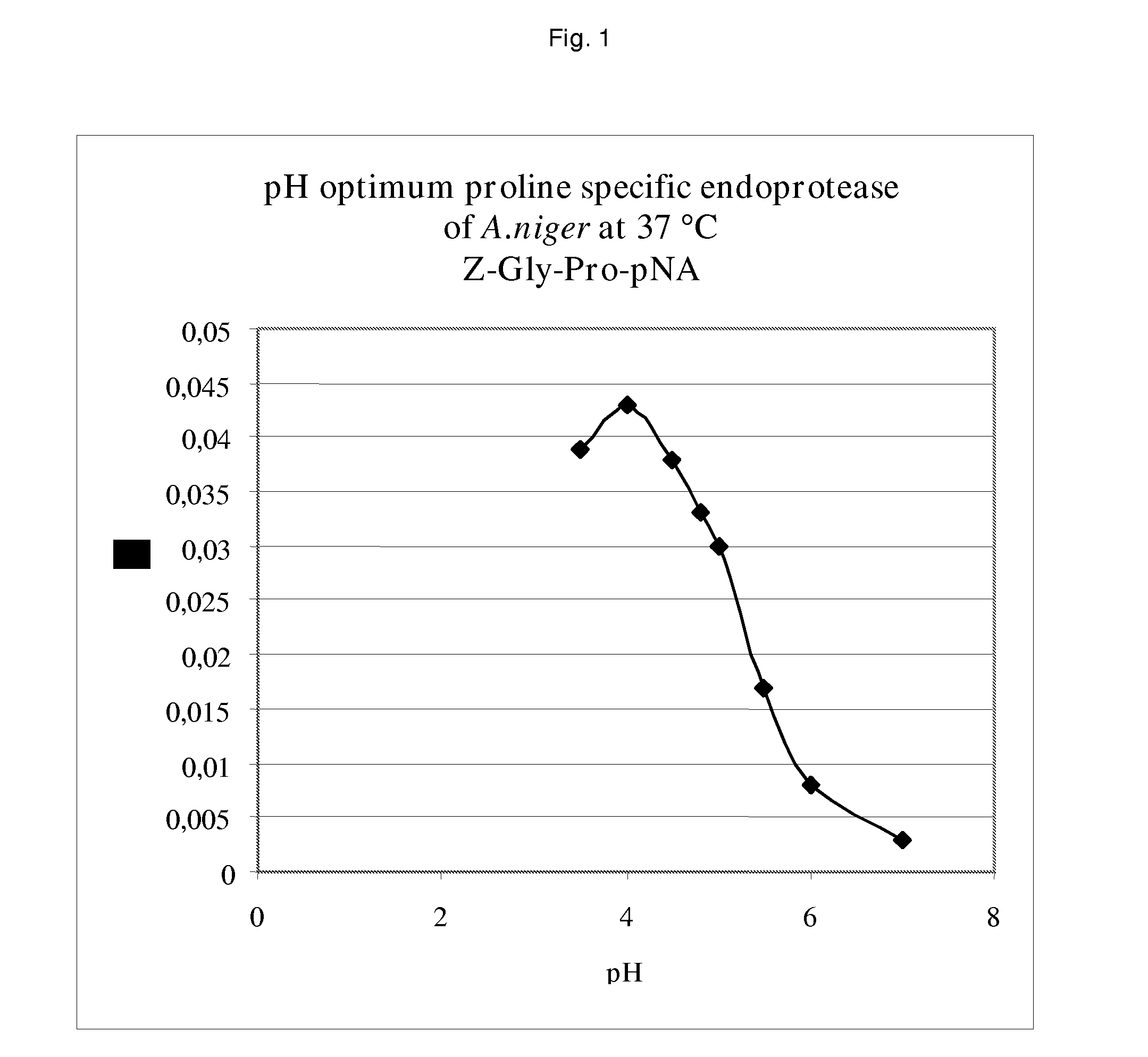 Blood Pressure Lowering Protein Hydrolysates