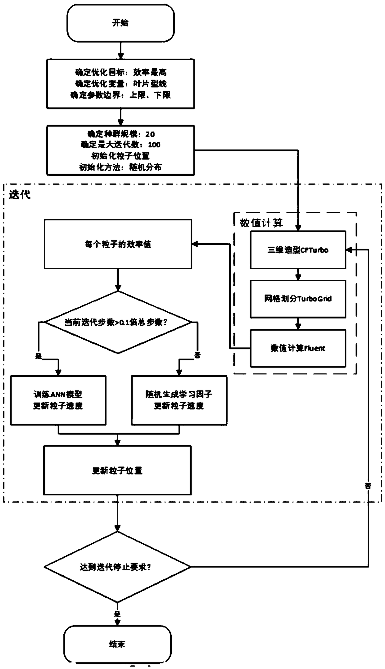 A multi-stage centrifugal pump impeller intelligent optimization method based on improved particle swarm optimization algorithm