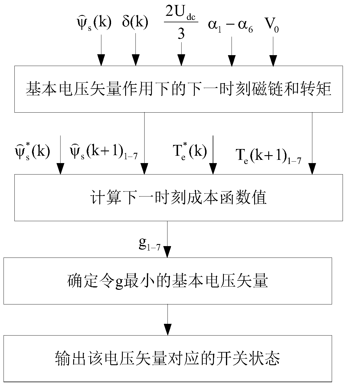 Simplified alternative finite state set model predictive direct torque control method