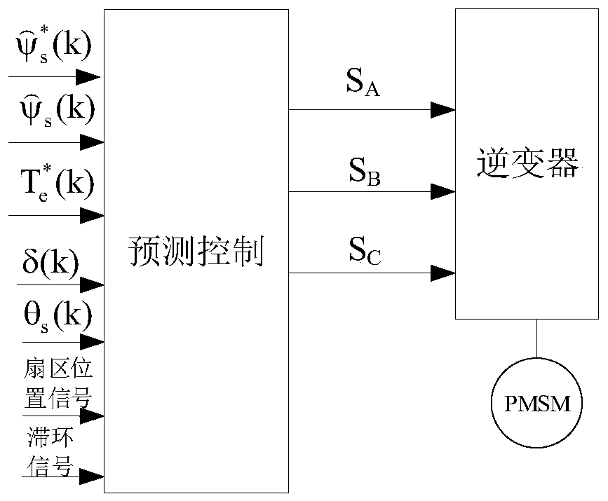 Simplified alternative finite state set model predictive direct torque control method