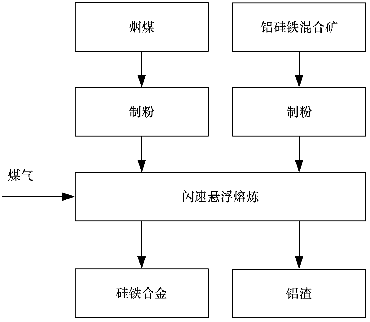 Method for Industrialized Production of Ferrosilicon Alloy by Carbon Reduction from Senustin Mixed Ore