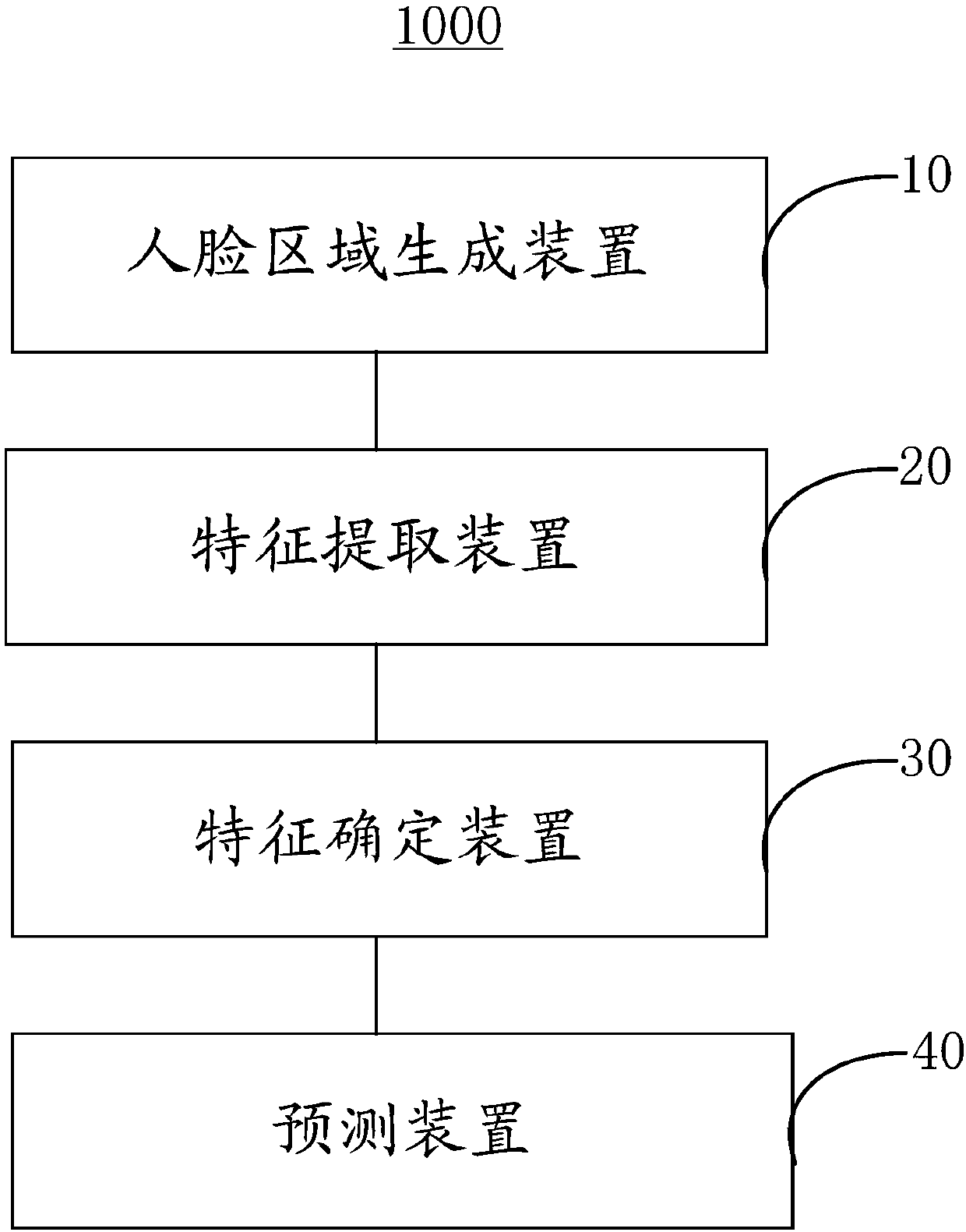 Methods and systems for social relation identification