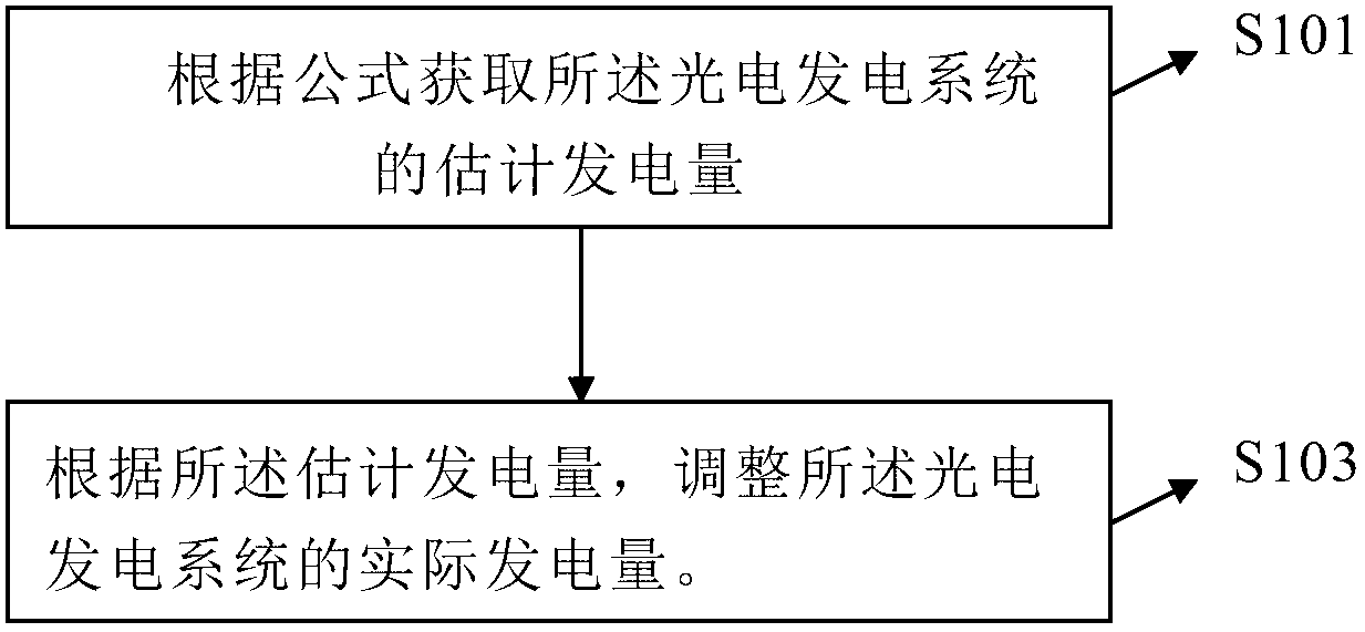 Photovoltaic power generation planning method for photovoltaic power generation system