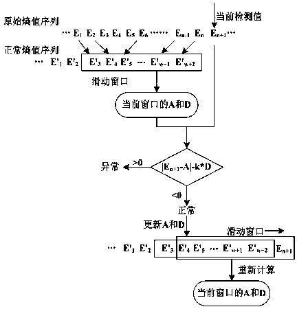 A Burst Traffic Detection Method Based on Dynamic Threshold