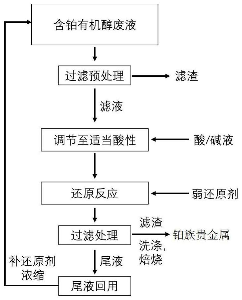 A method for efficiently recovering platinum group precious metals from platinum-containing organic alcohol waste liquid